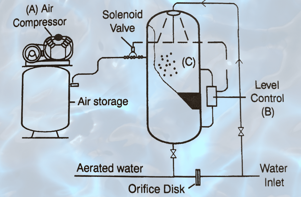Aeration Processes CWS