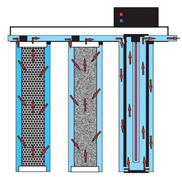 What Is Ultraviolet Water Treatment? Complete Water