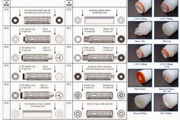 filter cartridge end configurations, selecting the perfect filter cartridge, complete water solutions