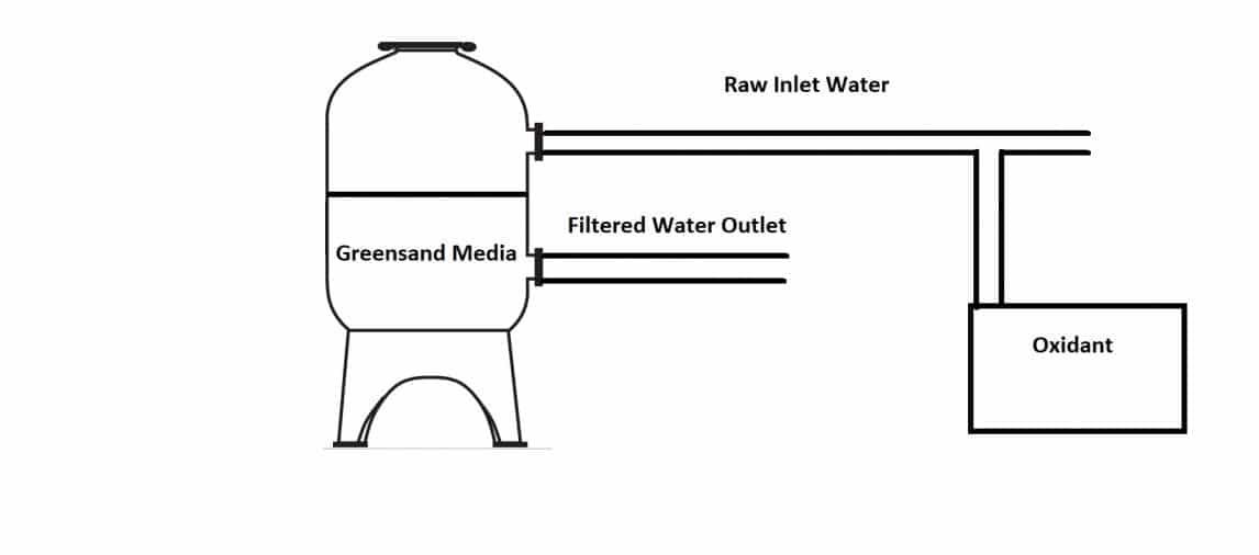 What are Greensand Filters and How Do They Work CWS
