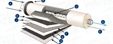 Reverse osmosis membranes used in USP Purified Water systems, reverse osmosis membranes for USP water quality, Water quality testing to maintain USP Purified Water standards