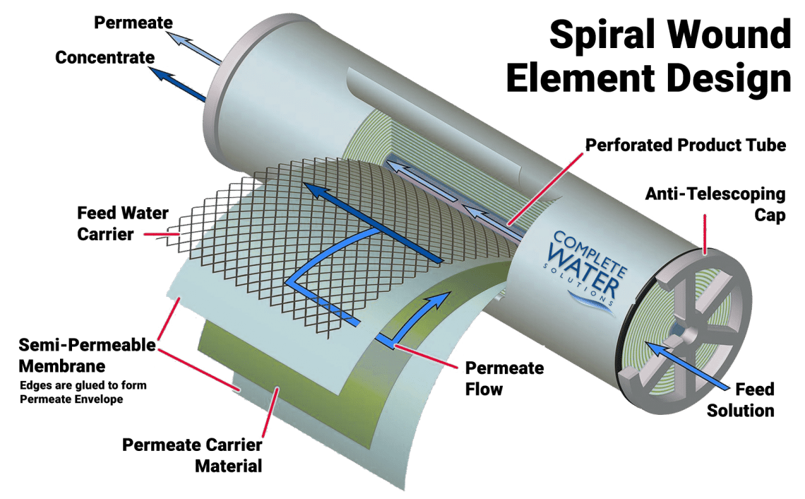 What is Reverse Osmosis (RO) and How Does It Work?