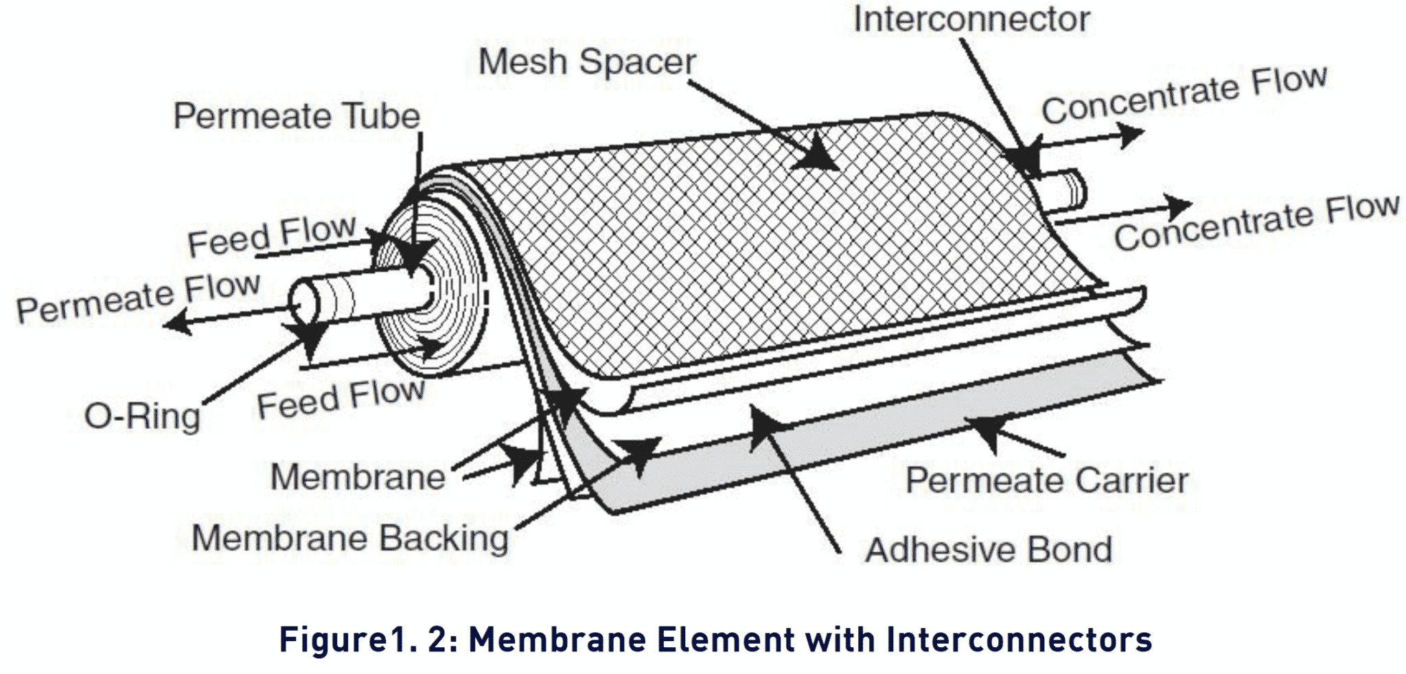 figure 1.2 membrane element with interconnectors