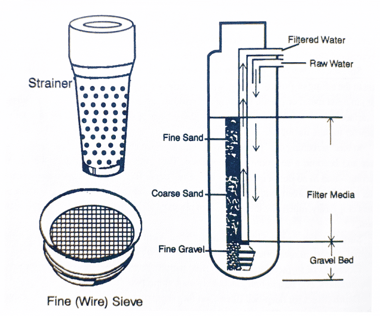 introduction to water filtration, complete water solutions water filtration, water filtration complete water solutions