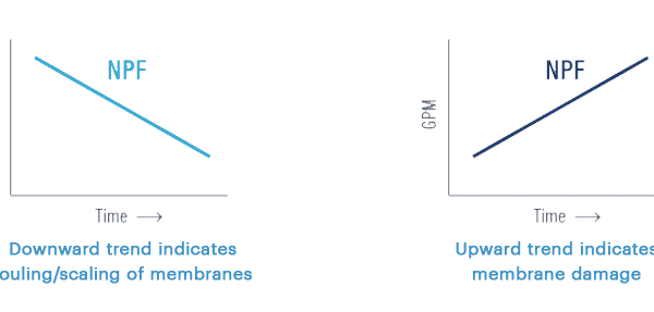 ro membrane health, normalized data, complete water solutions