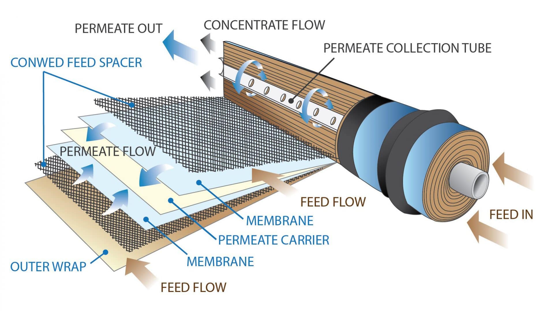 How Does The Reverse Osmosis (RO) Process Work?