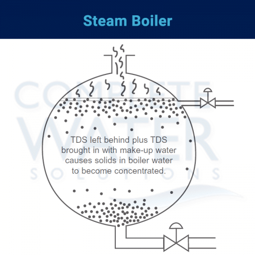 Understanding Boiler Operation Complete Water Solutions