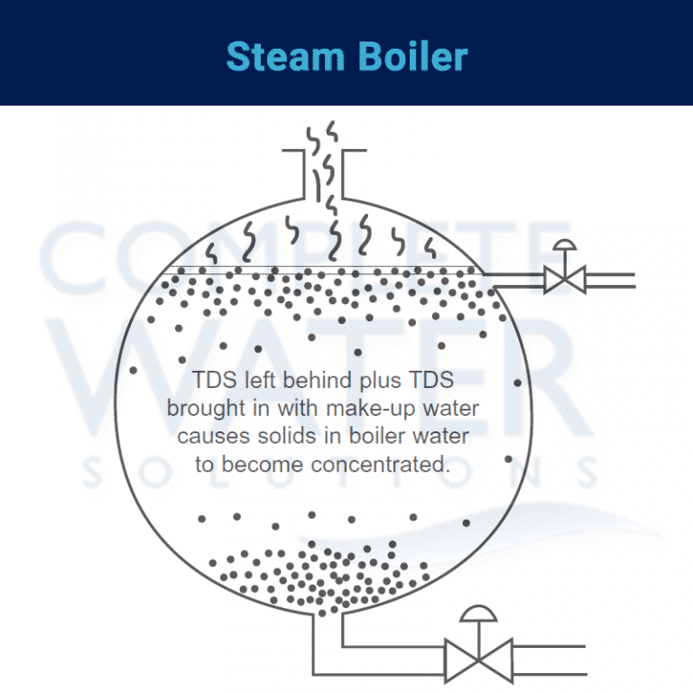 Understanding Boiler Operation Complete Water Solutions