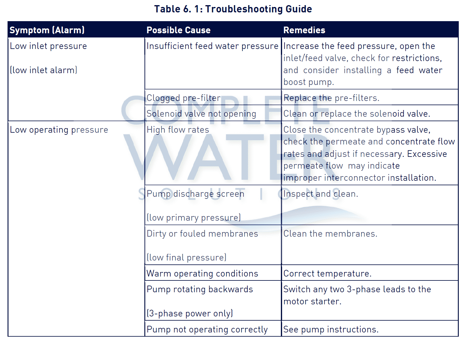 table 6.1 troubleshooting guide 1
