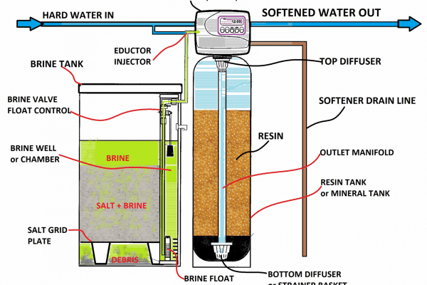 industrial water softener, how water softeners work, industrial water softener diagram